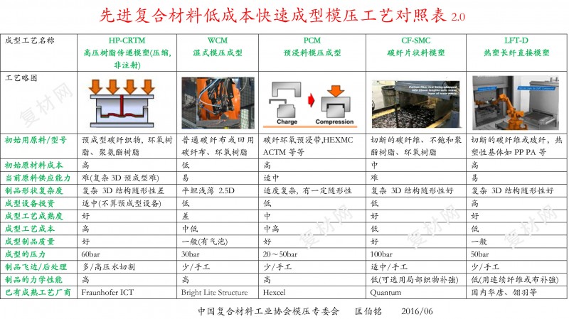 先进复合材料低成本快速成型模压工艺对照表-01