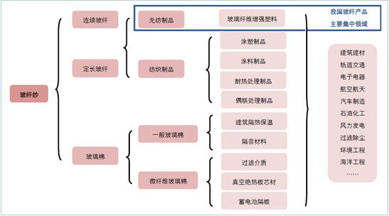 2017年中国玻璃纤维价格走势及市场供需预测