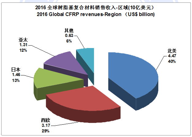 收入证明_销售材料收入