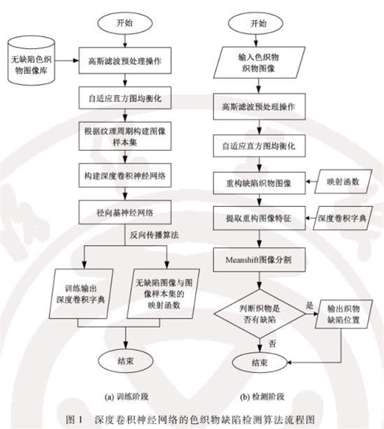 深度卷积神经网络的色织物缺陷检测算法流程图_看图王