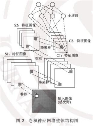 卷积神经网络整体结构图