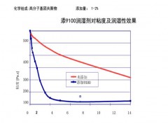润湿剂（专用于不饱和树脂\环氧树脂体系）免费拿样图3