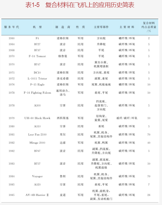 表1
