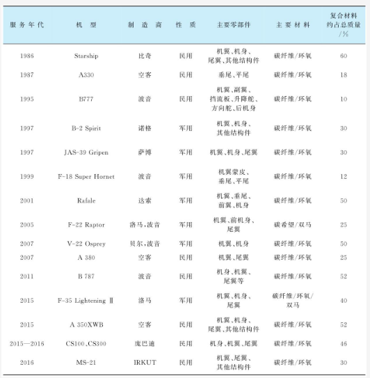 表2