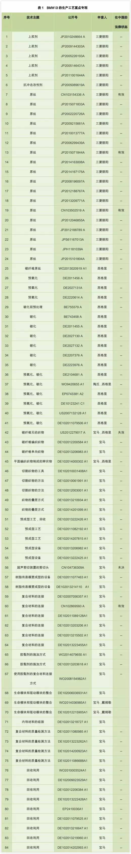 关于汽车的表