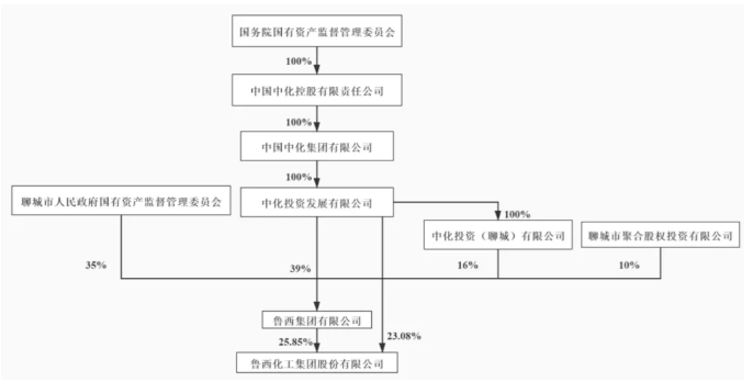 化1