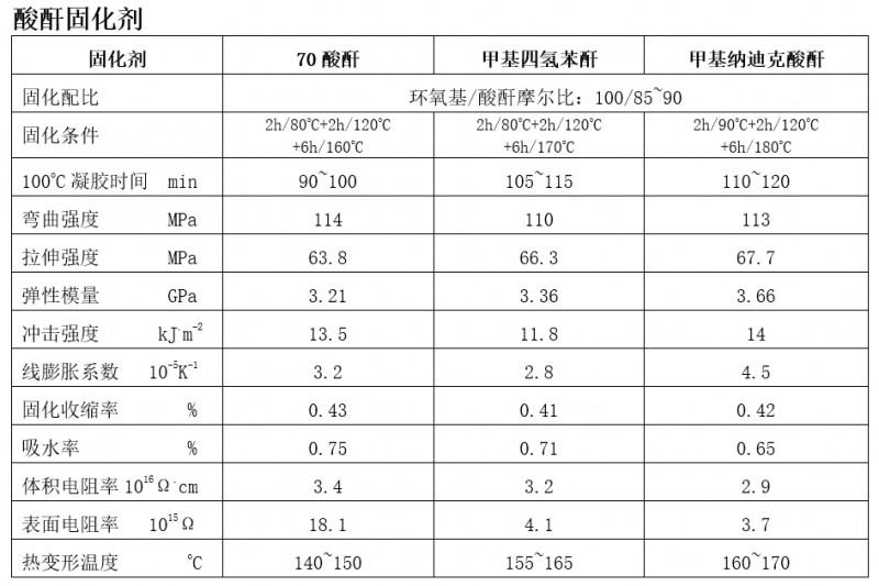 3285 3286浇注体性能-酸酐固化剂