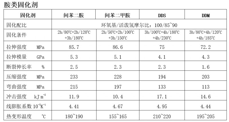 3285 3286浇注体性能-胺类固化剂