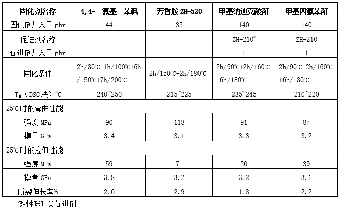 4101 4101H 4115 浇注体性能