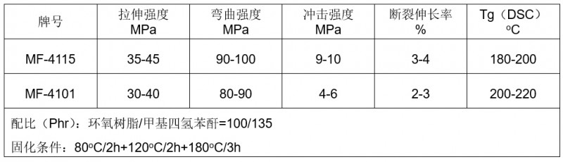 4101 4115浇注体性能比较