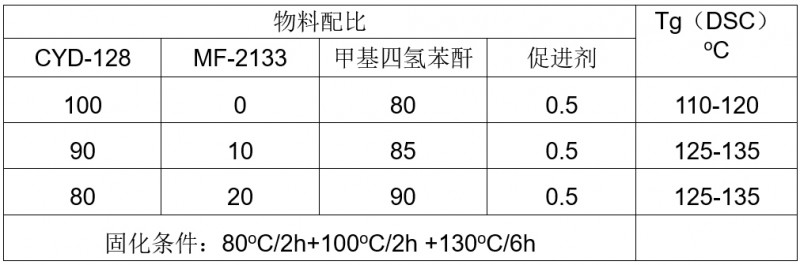 2133与CYD-128配比