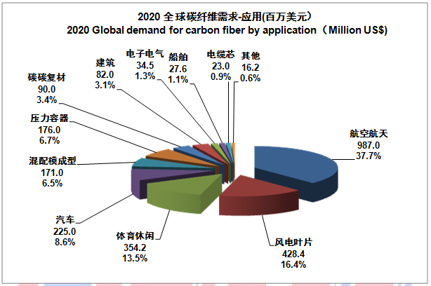 2020全球碳纤维数据