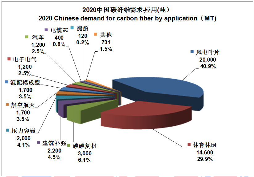 2020中国碳纤维数据