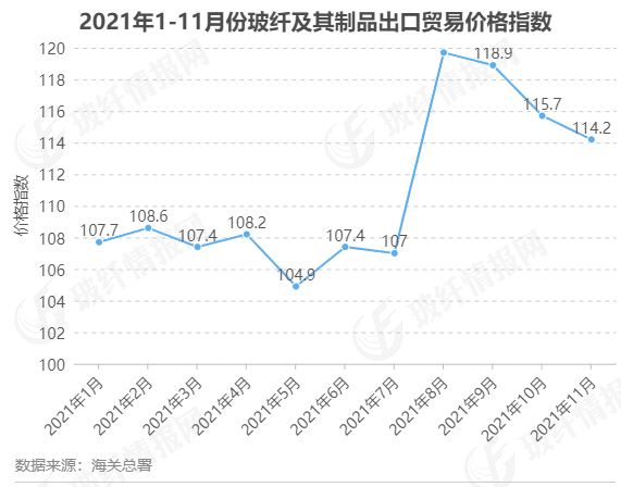 玻纤1到11月价格指数