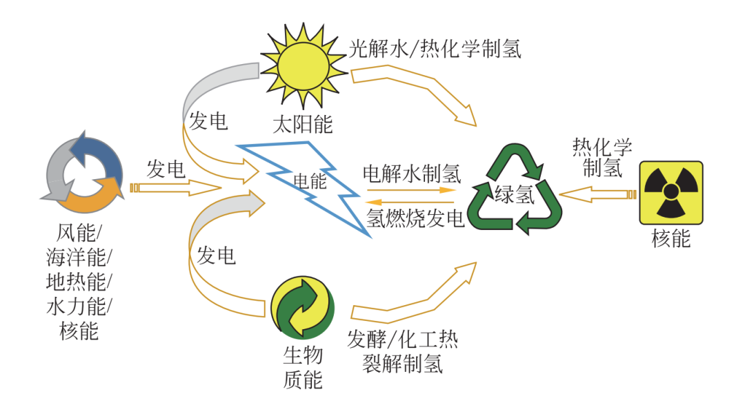 可再生能源及核能制取绿氢路径图普通化石燃料制氢工艺流程图发展氢能