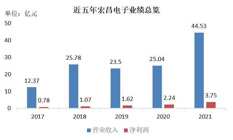 宏昌